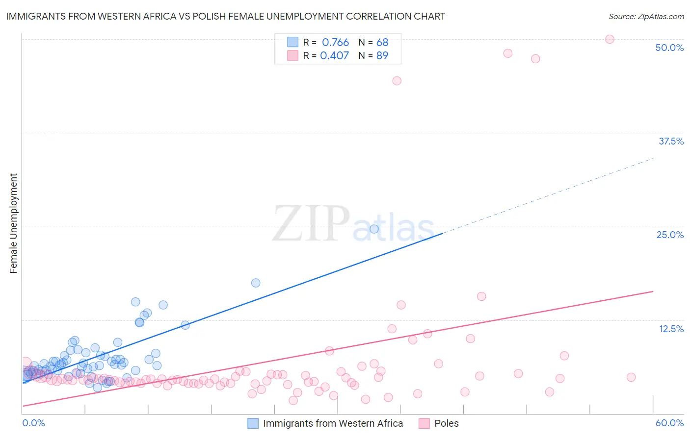 Immigrants from Western Africa vs Polish Female Unemployment