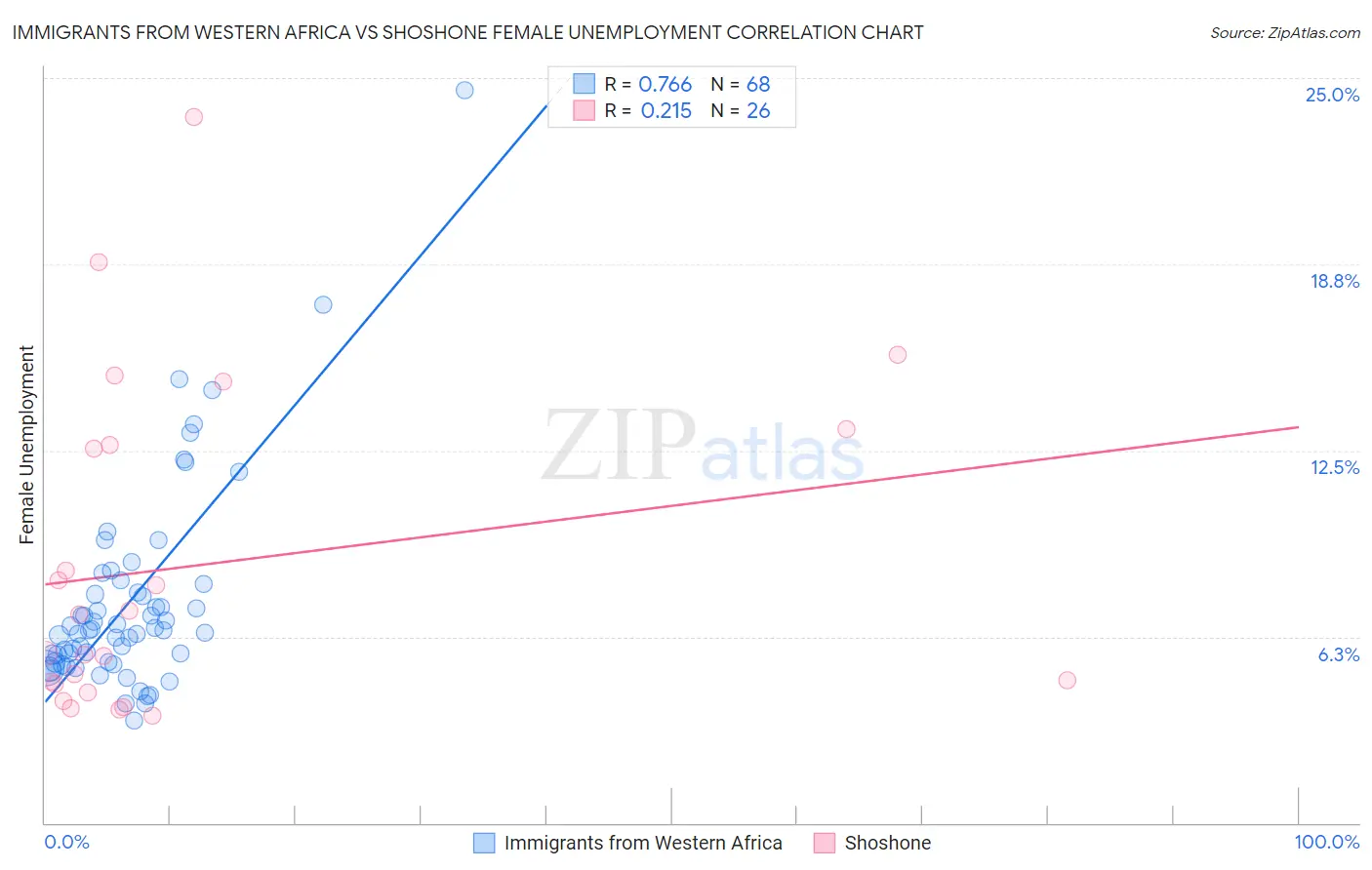 Immigrants from Western Africa vs Shoshone Female Unemployment