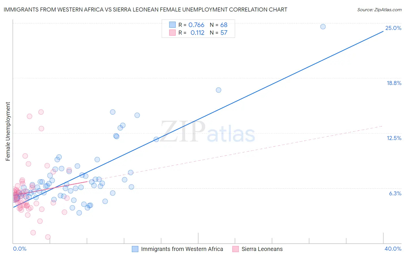 Immigrants from Western Africa vs Sierra Leonean Female Unemployment