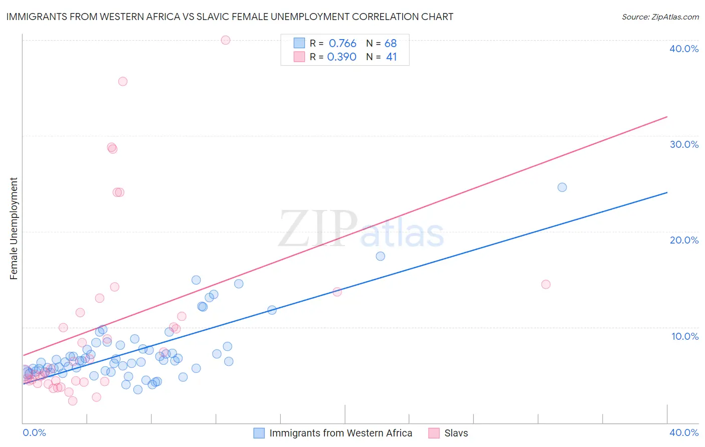 Immigrants from Western Africa vs Slavic Female Unemployment