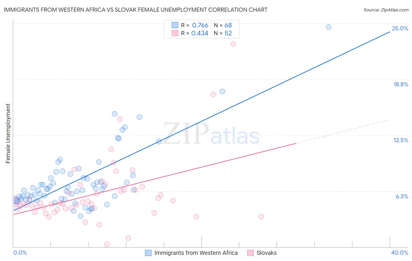 Immigrants from Western Africa vs Slovak Female Unemployment