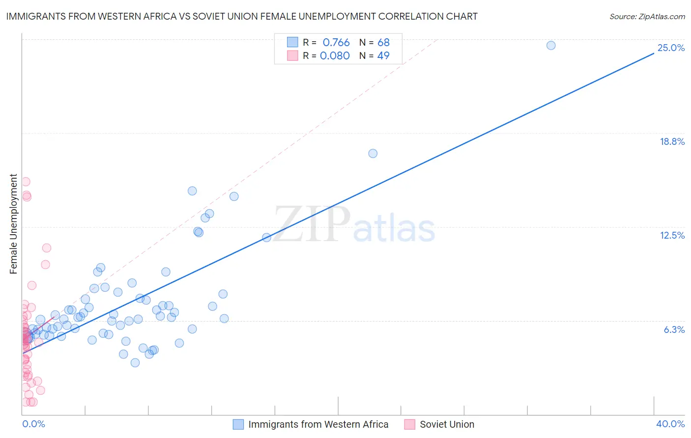 Immigrants from Western Africa vs Soviet Union Female Unemployment