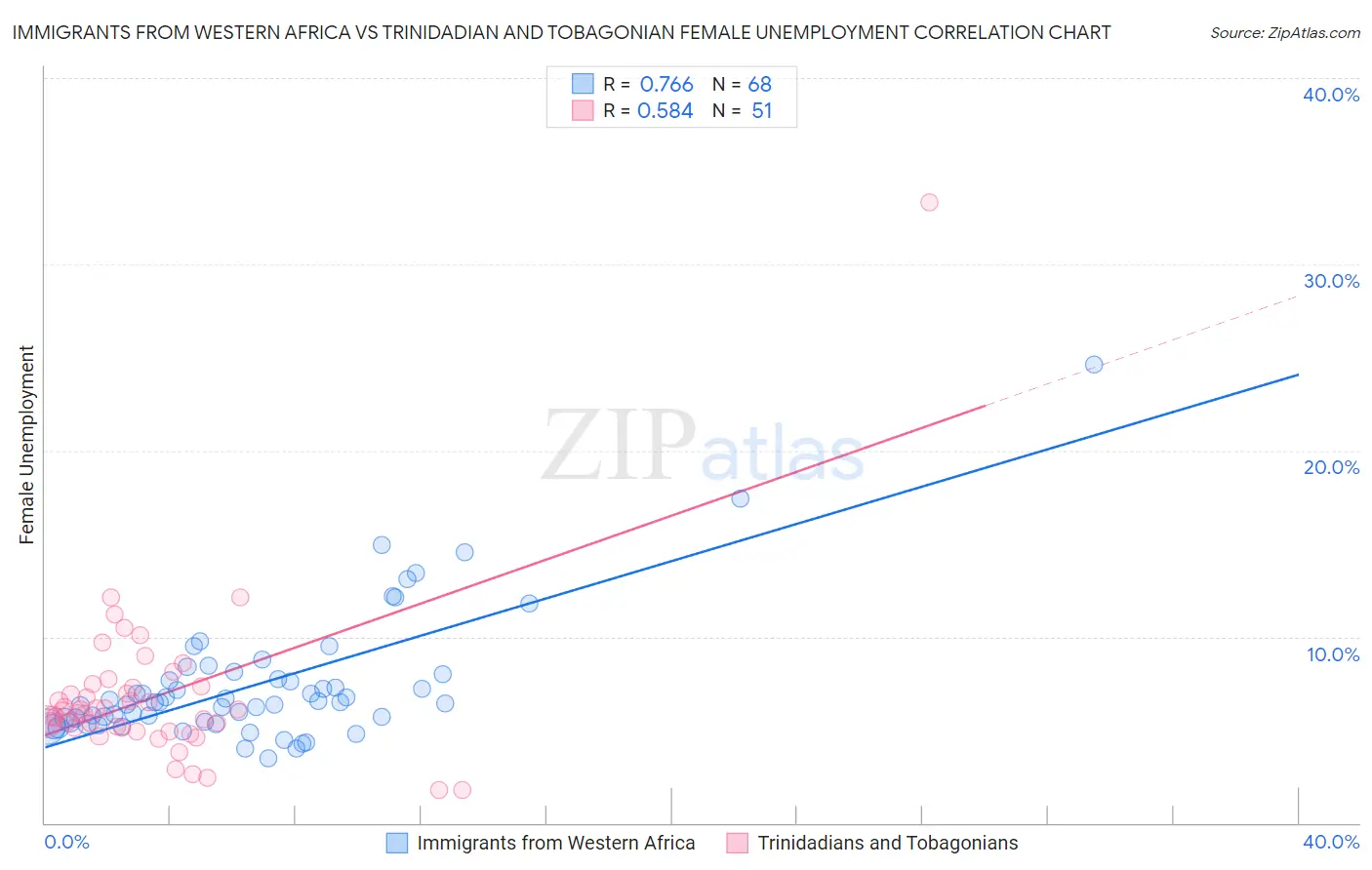 Immigrants from Western Africa vs Trinidadian and Tobagonian Female Unemployment