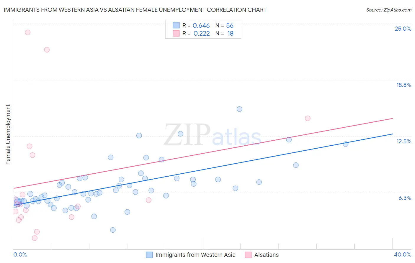 Immigrants from Western Asia vs Alsatian Female Unemployment