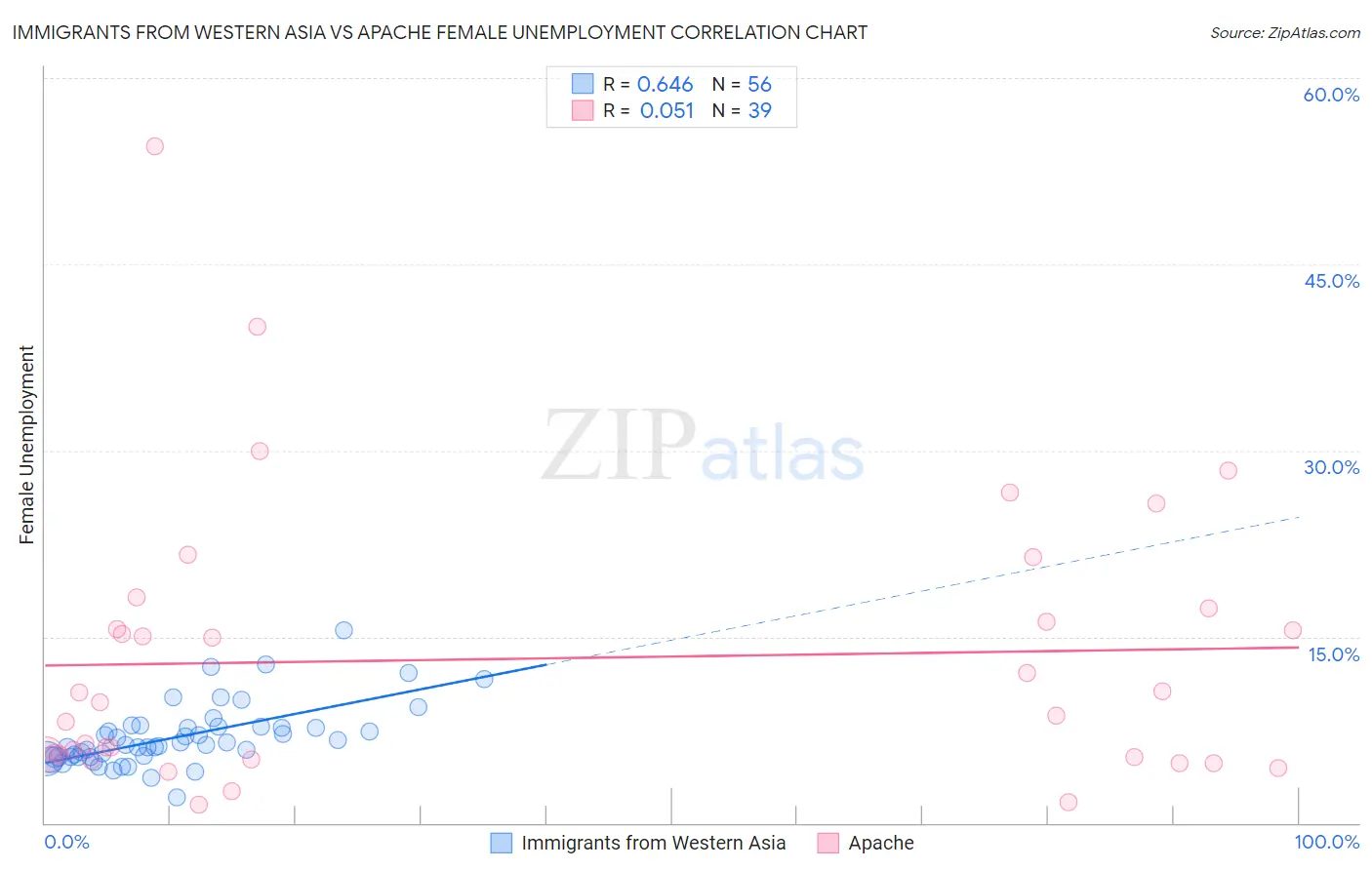 Immigrants from Western Asia vs Apache Female Unemployment