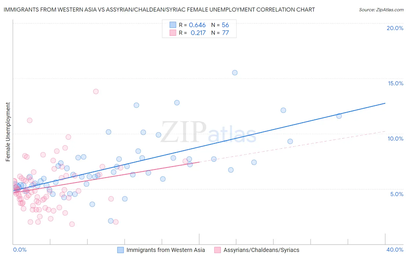 Immigrants from Western Asia vs Assyrian/Chaldean/Syriac Female Unemployment
