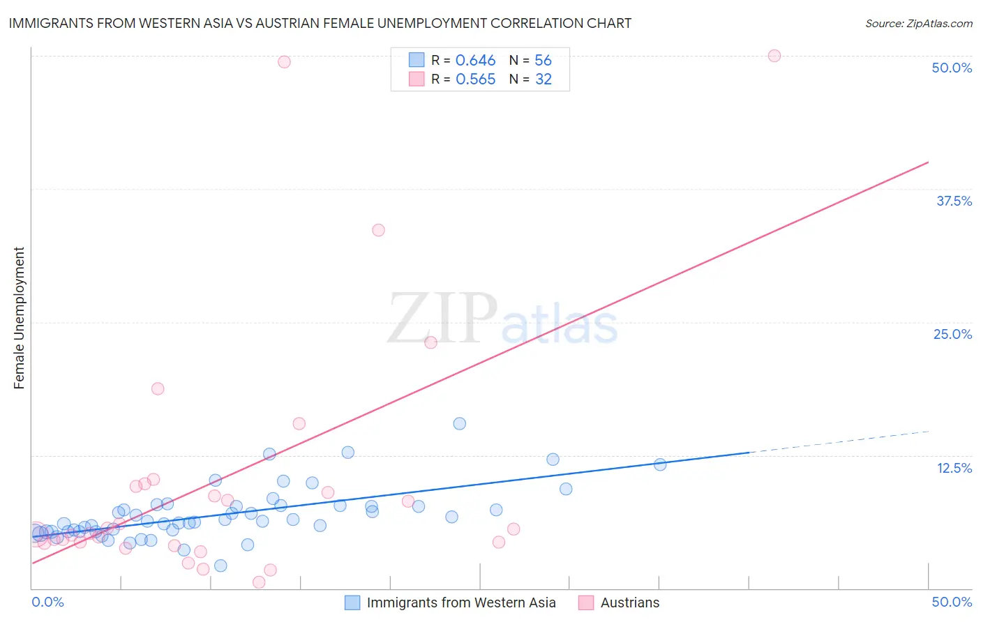 Immigrants from Western Asia vs Austrian Female Unemployment