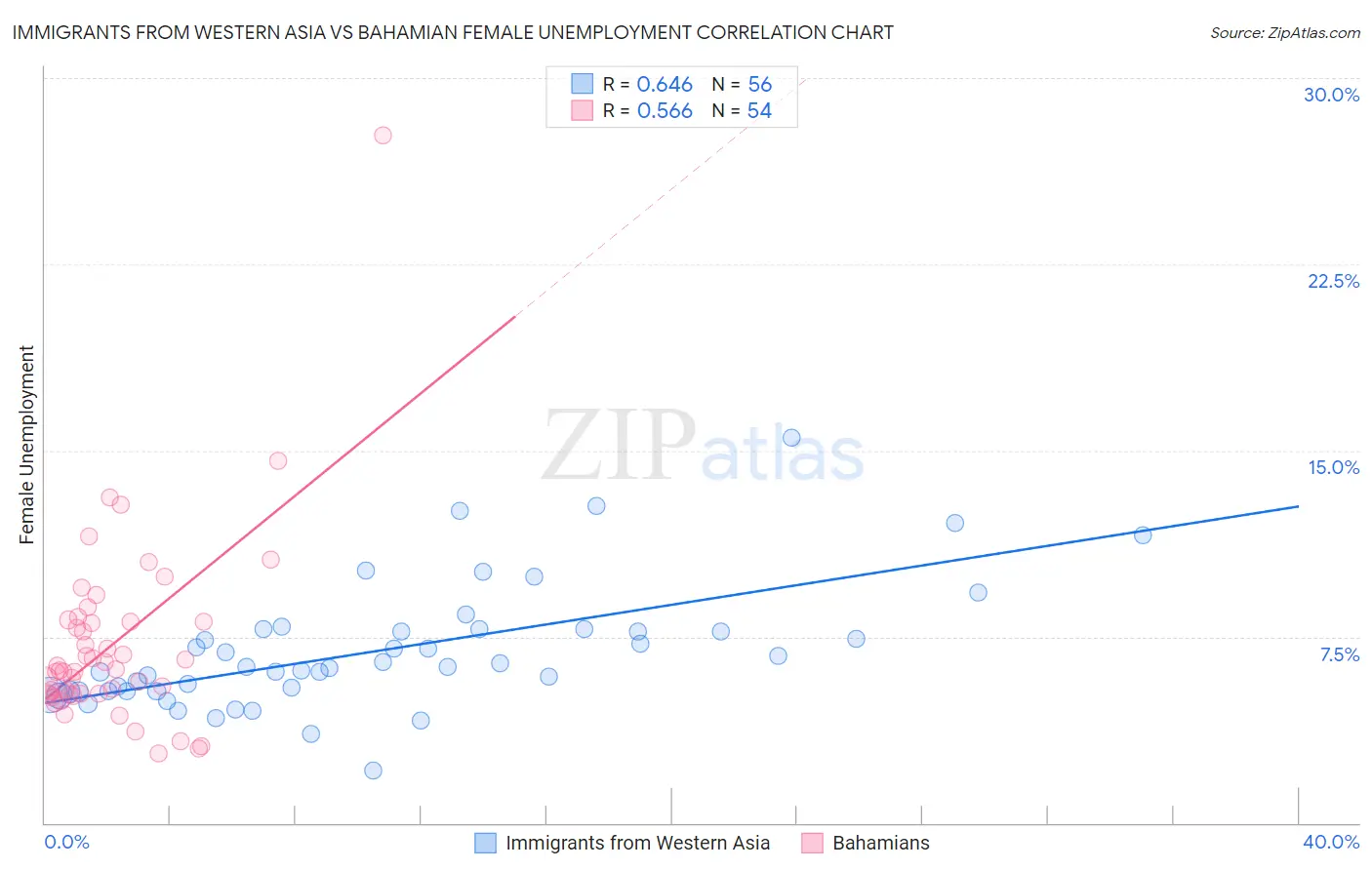 Immigrants from Western Asia vs Bahamian Female Unemployment