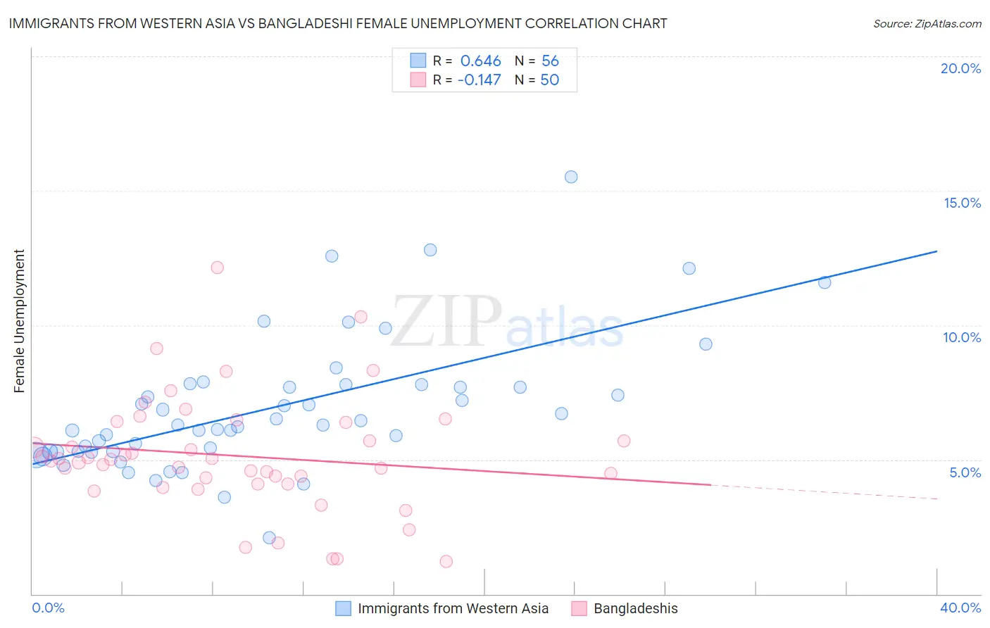 Immigrants from Western Asia vs Bangladeshi Female Unemployment