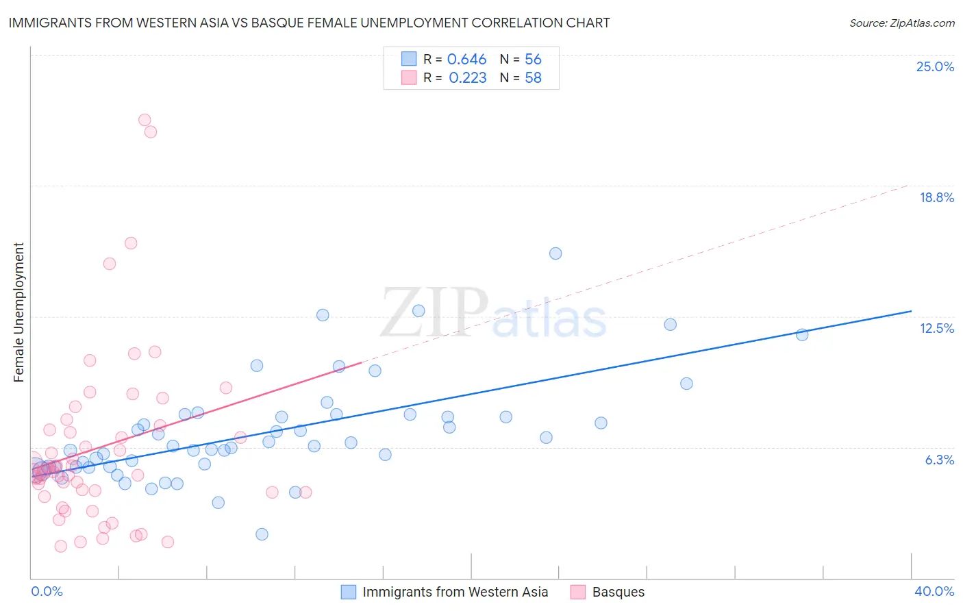Immigrants from Western Asia vs Basque Female Unemployment