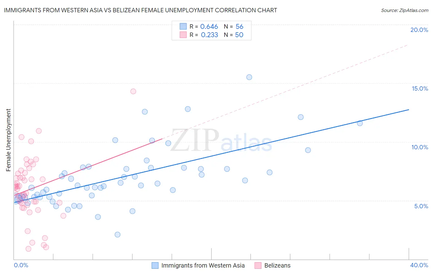Immigrants from Western Asia vs Belizean Female Unemployment