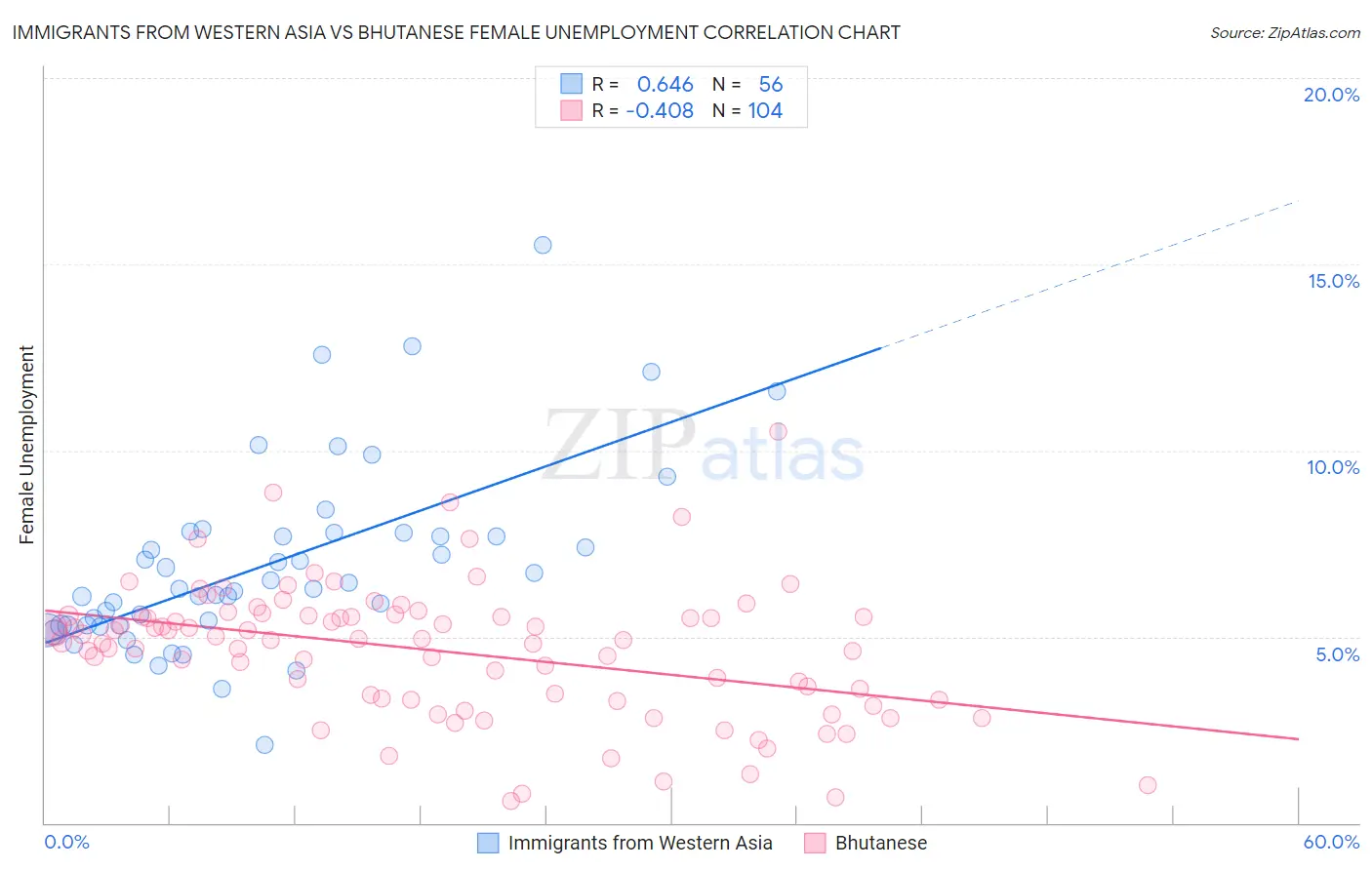 Immigrants from Western Asia vs Bhutanese Female Unemployment