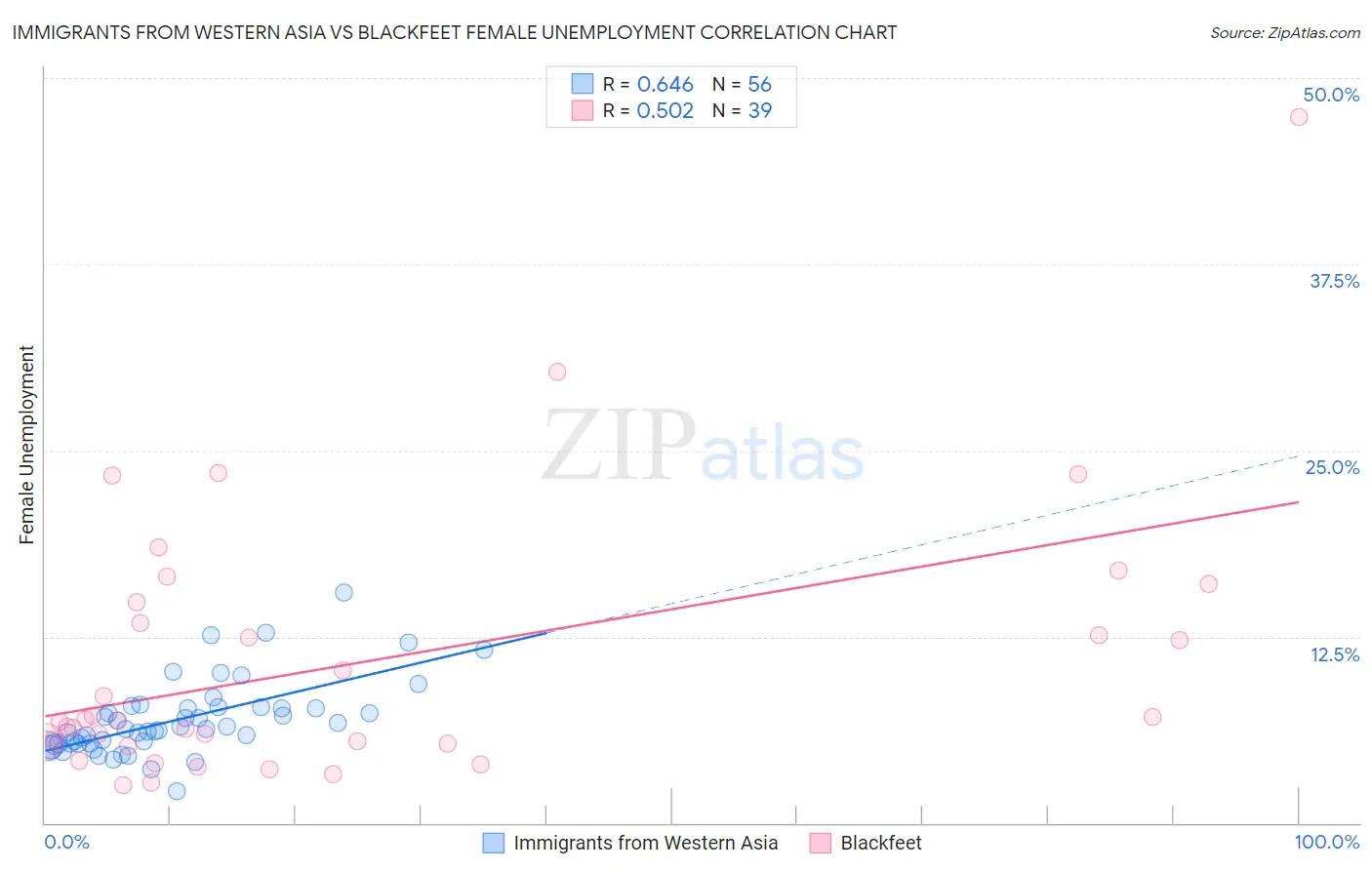 Immigrants from Western Asia vs Blackfeet Female Unemployment