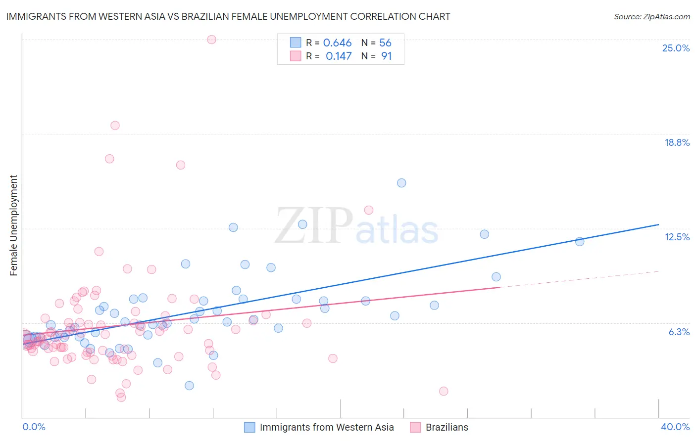 Immigrants from Western Asia vs Brazilian Female Unemployment