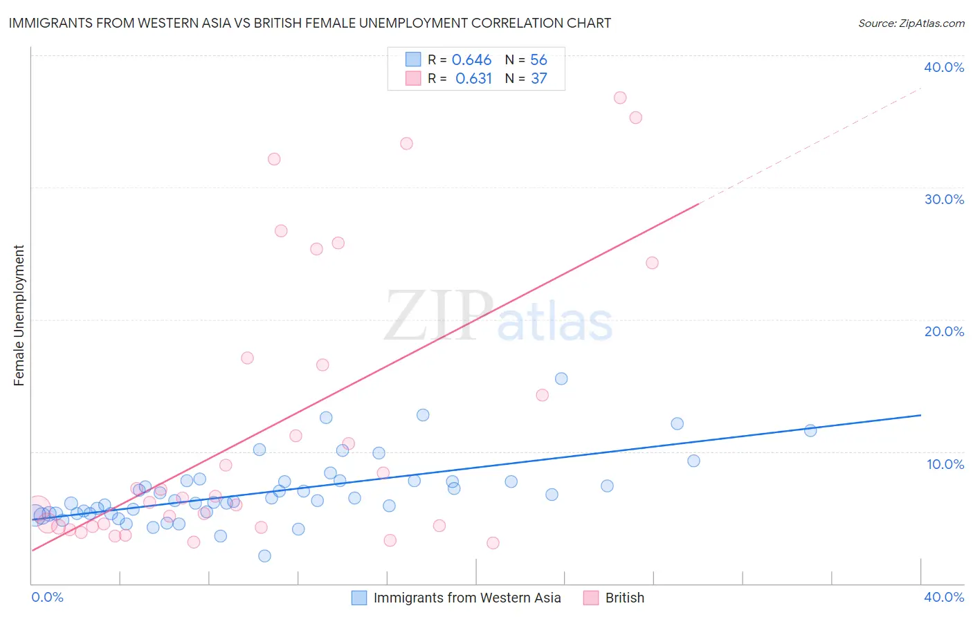 Immigrants from Western Asia vs British Female Unemployment