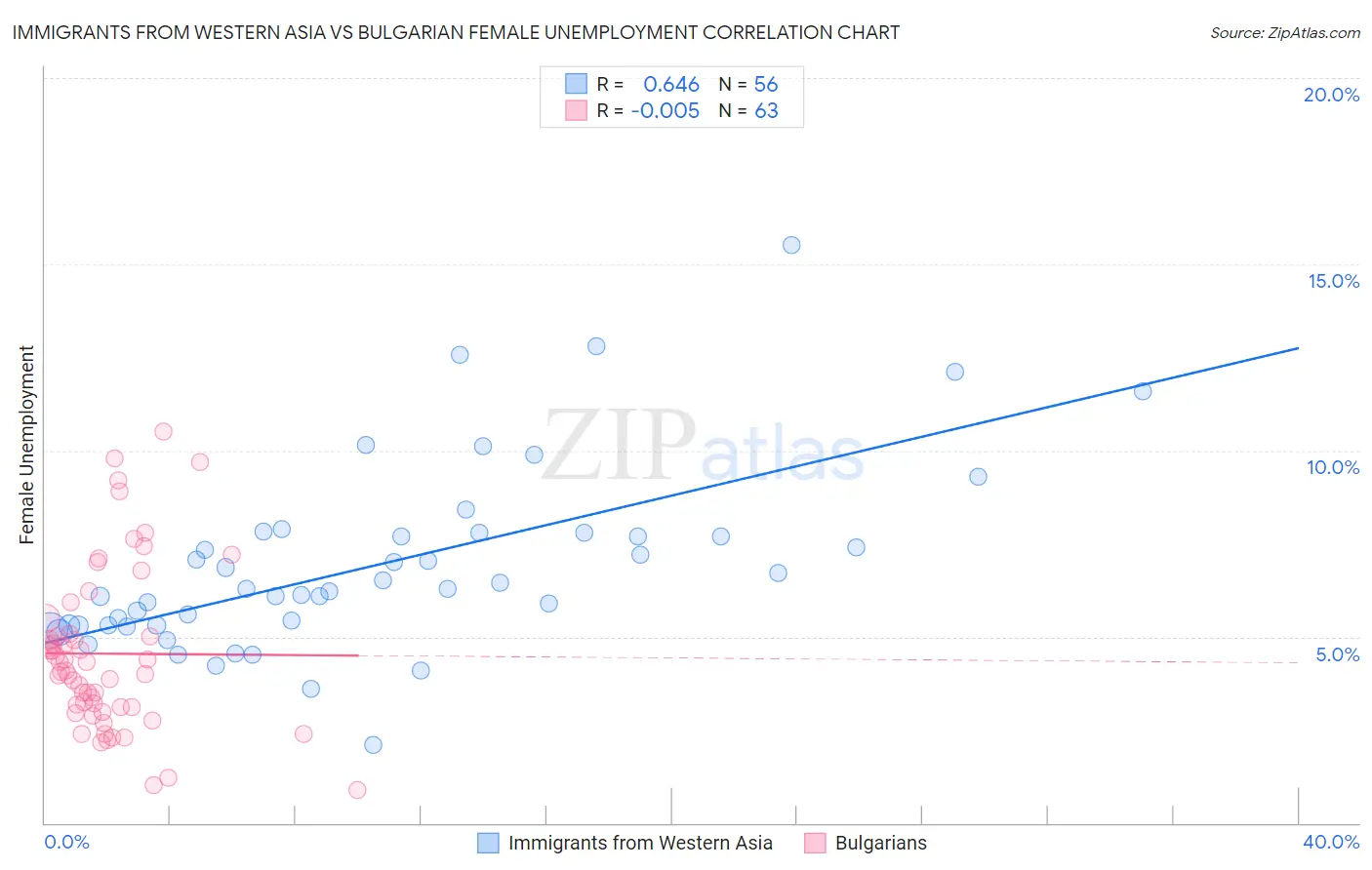 Immigrants from Western Asia vs Bulgarian Female Unemployment