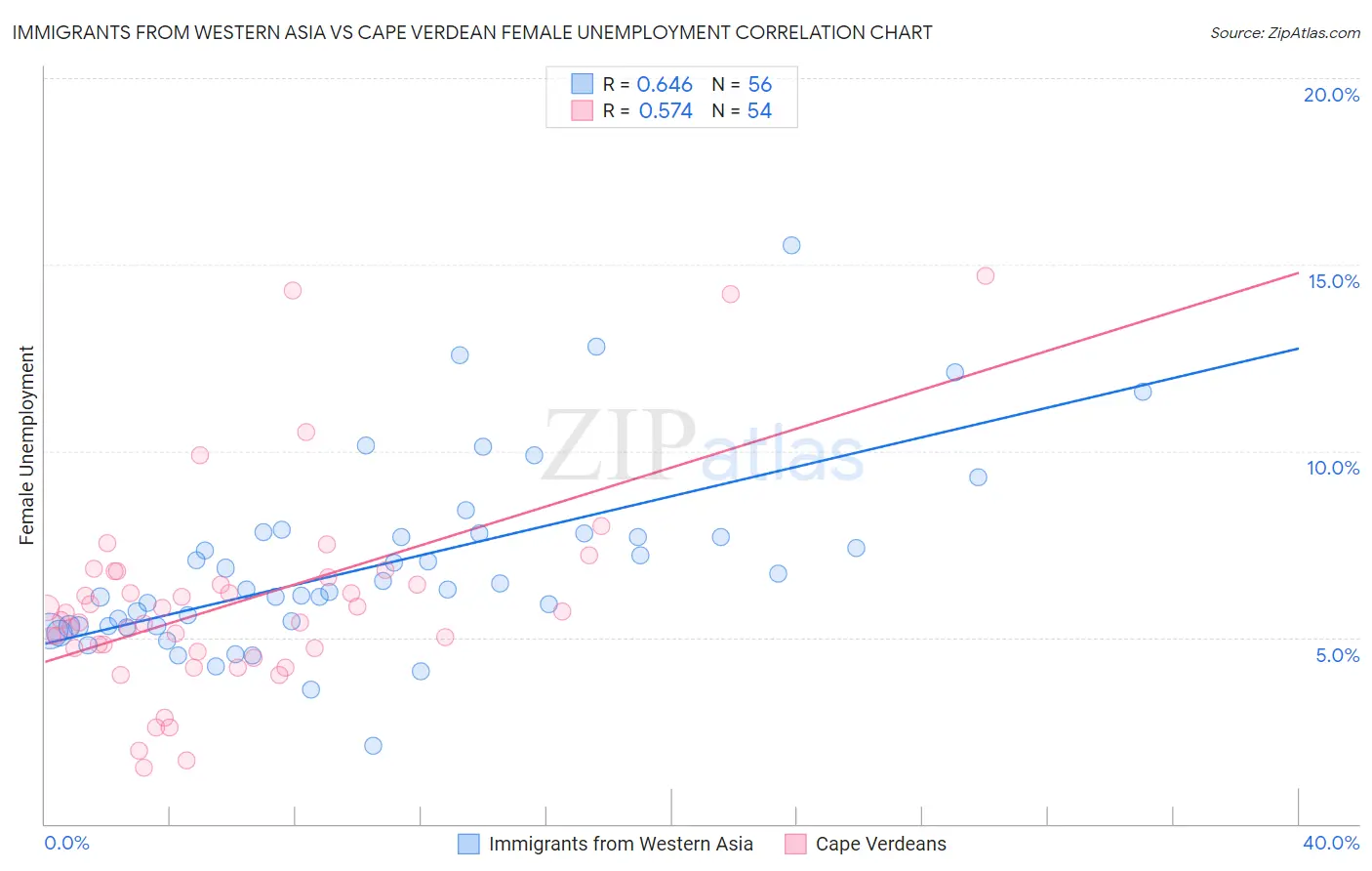 Immigrants from Western Asia vs Cape Verdean Female Unemployment