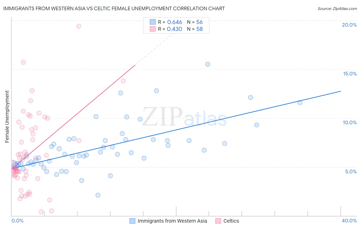 Immigrants from Western Asia vs Celtic Female Unemployment