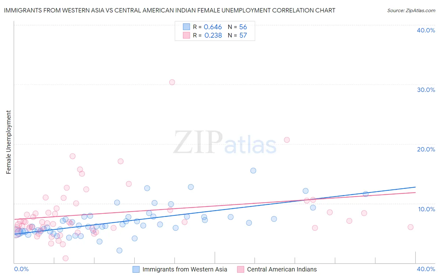 Immigrants from Western Asia vs Central American Indian Female Unemployment