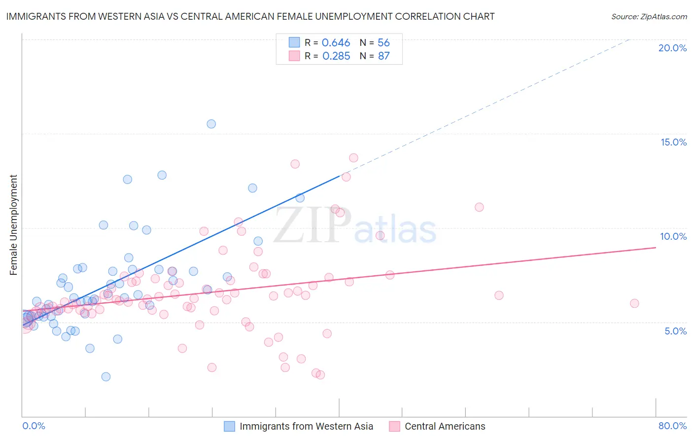 Immigrants from Western Asia vs Central American Female Unemployment