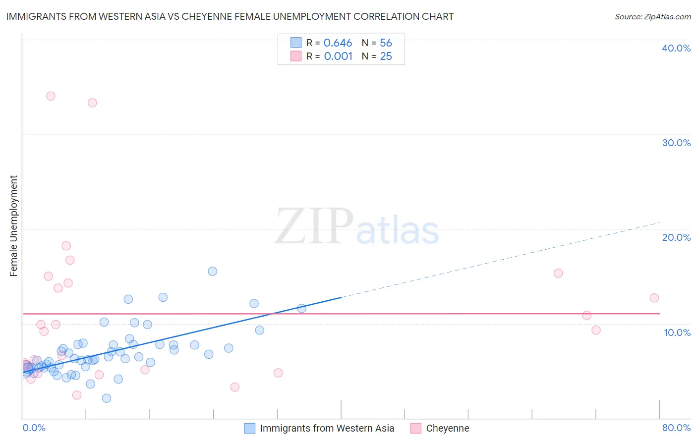 Immigrants from Western Asia vs Cheyenne Female Unemployment