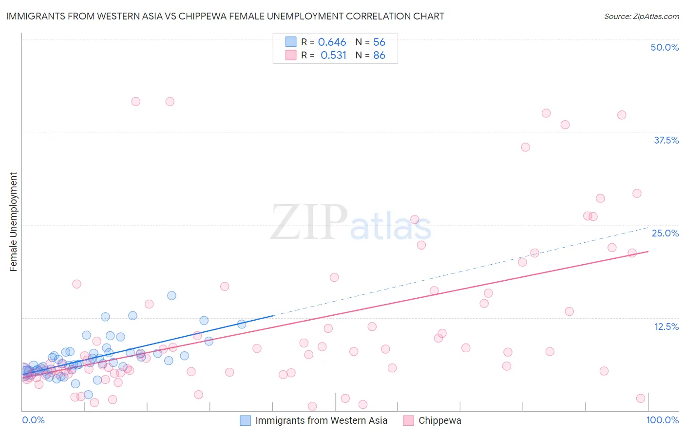 Immigrants from Western Asia vs Chippewa Female Unemployment