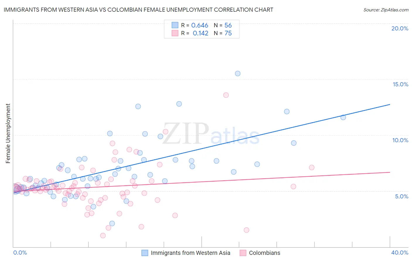 Immigrants from Western Asia vs Colombian Female Unemployment