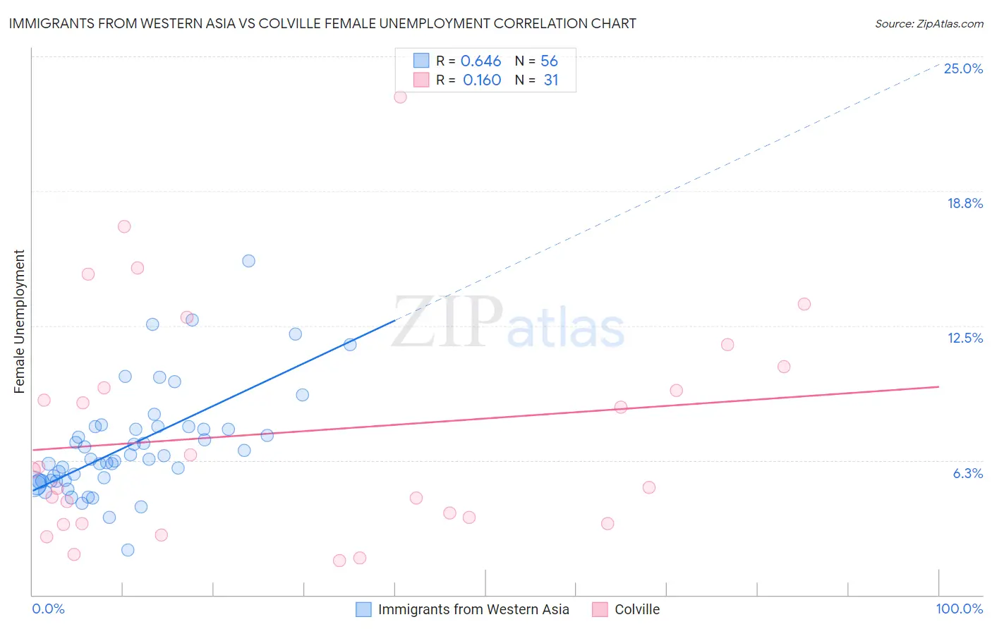 Immigrants from Western Asia vs Colville Female Unemployment