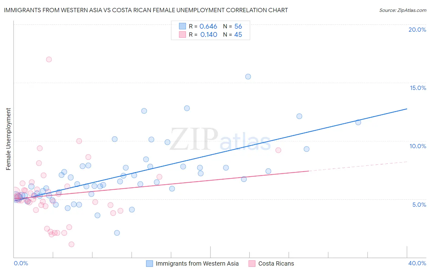 Immigrants from Western Asia vs Costa Rican Female Unemployment