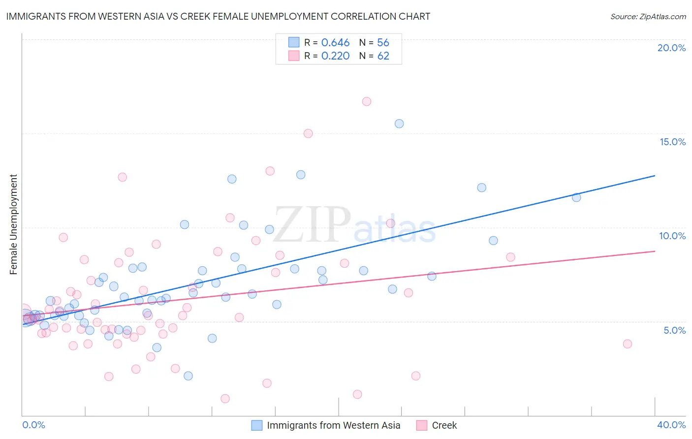 Immigrants from Western Asia vs Creek Female Unemployment