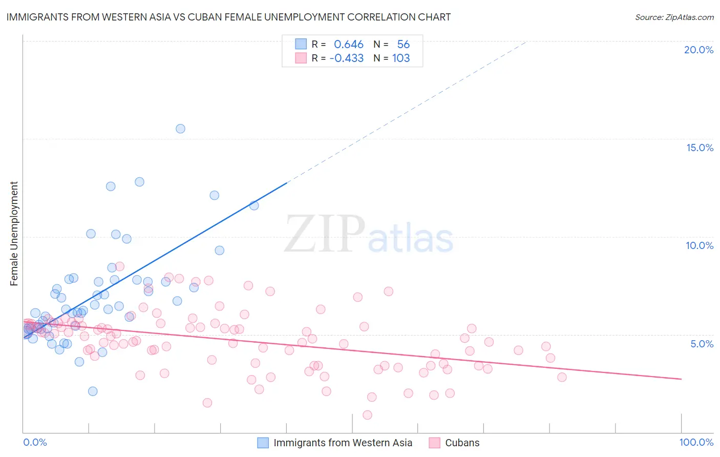 Immigrants from Western Asia vs Cuban Female Unemployment
