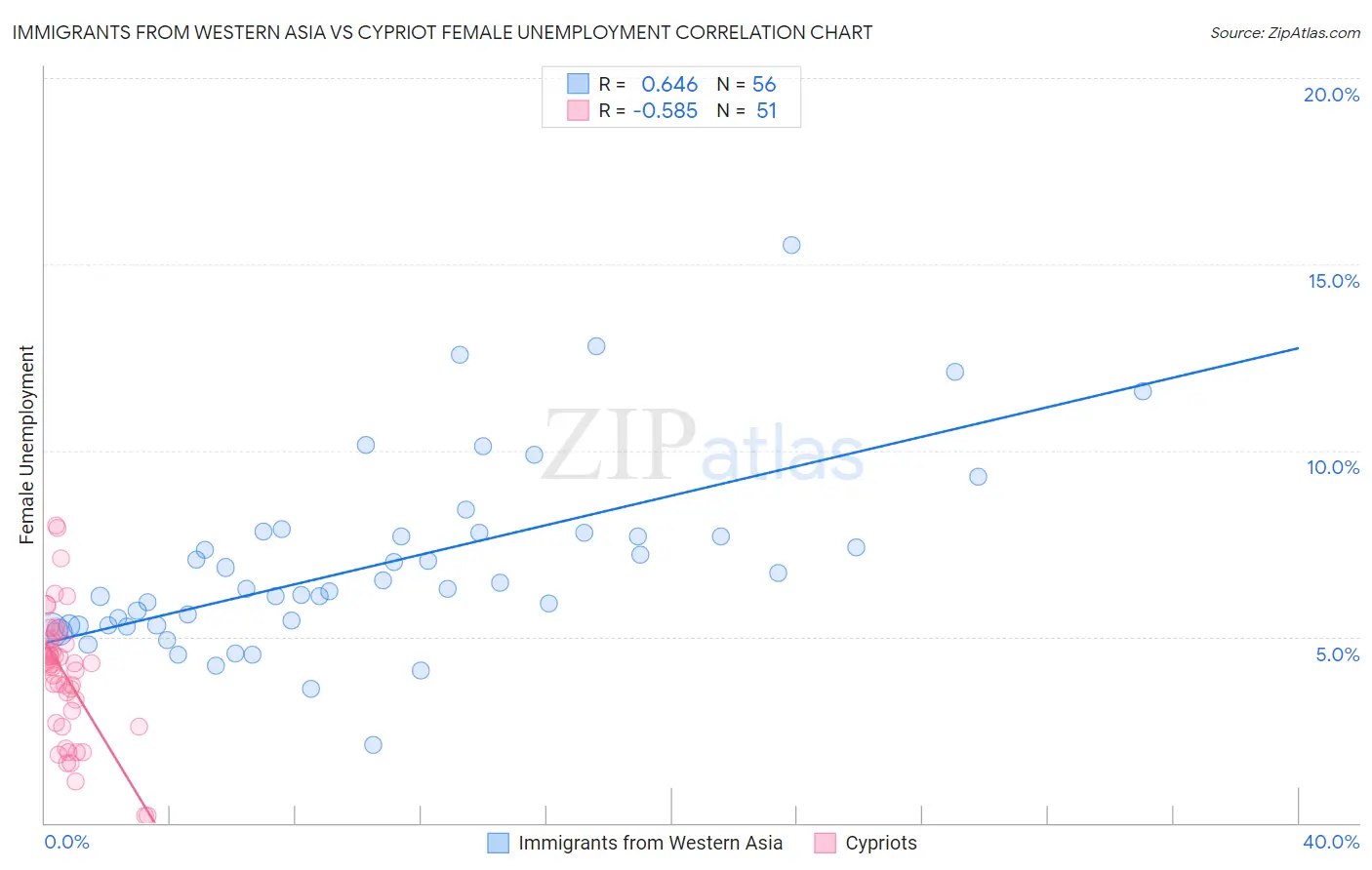 Immigrants from Western Asia vs Cypriot Female Unemployment