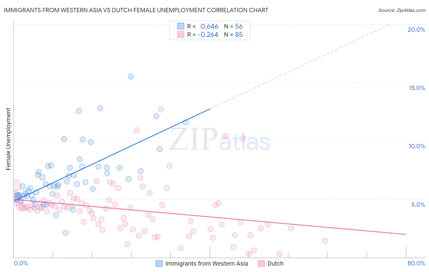 Immigrants from Western Asia vs Dutch Female Unemployment