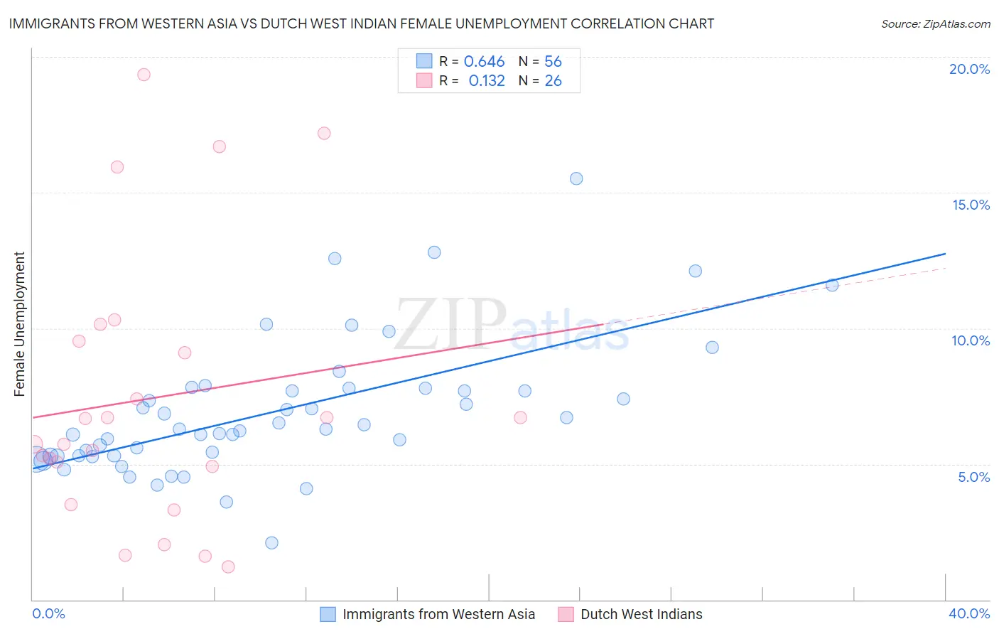 Immigrants from Western Asia vs Dutch West Indian Female Unemployment