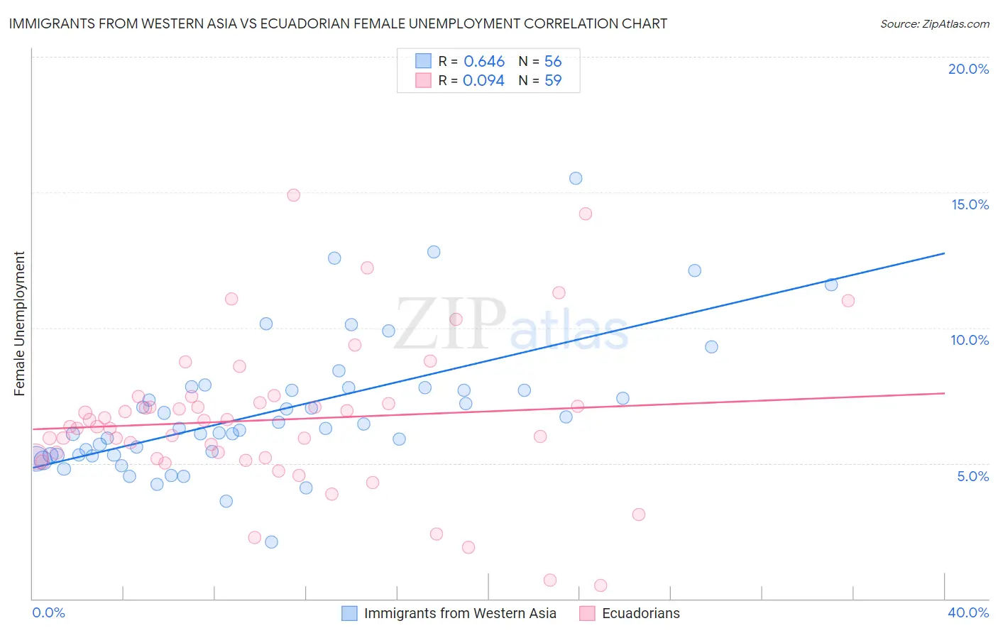 Immigrants from Western Asia vs Ecuadorian Female Unemployment