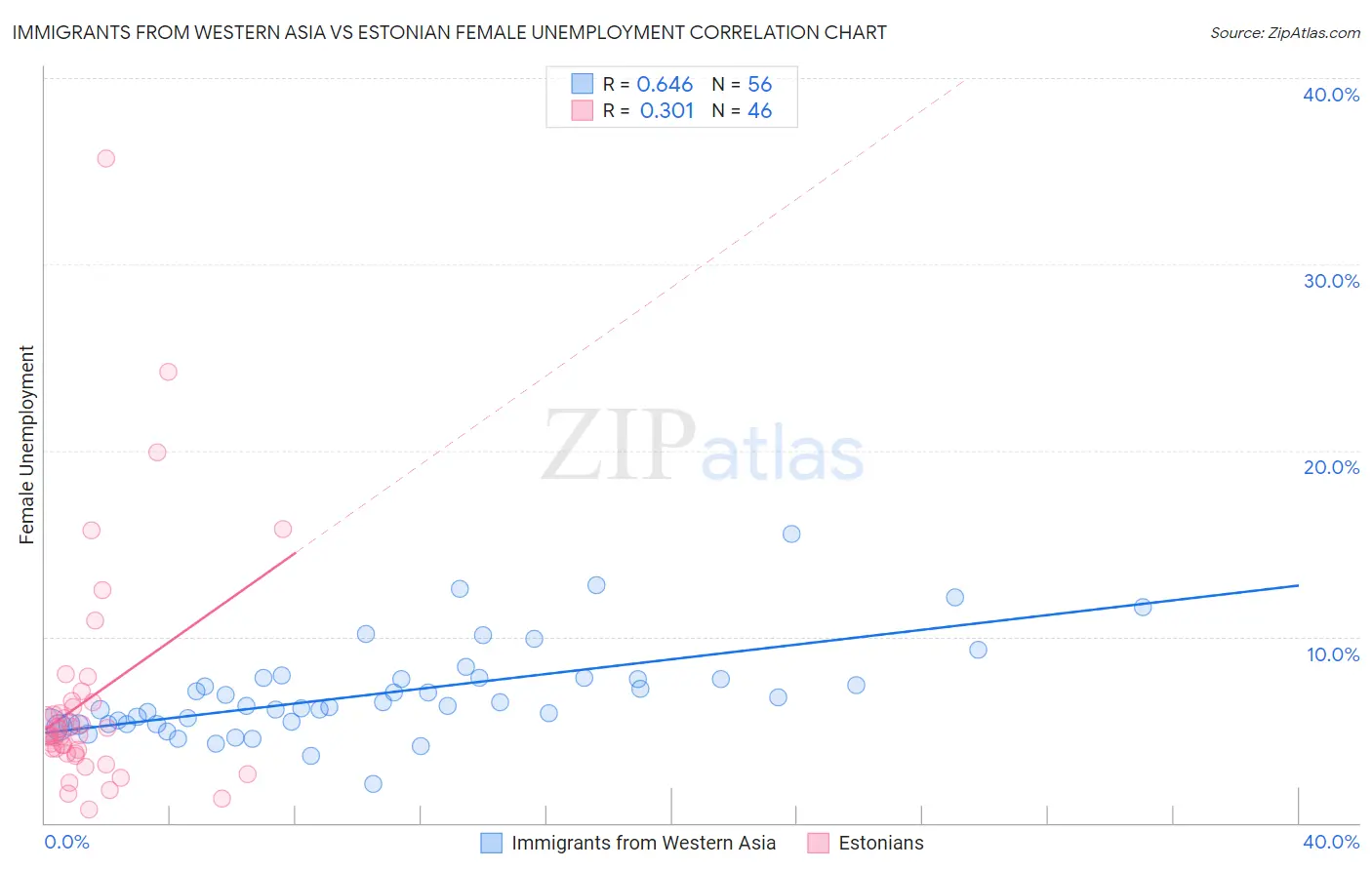 Immigrants from Western Asia vs Estonian Female Unemployment