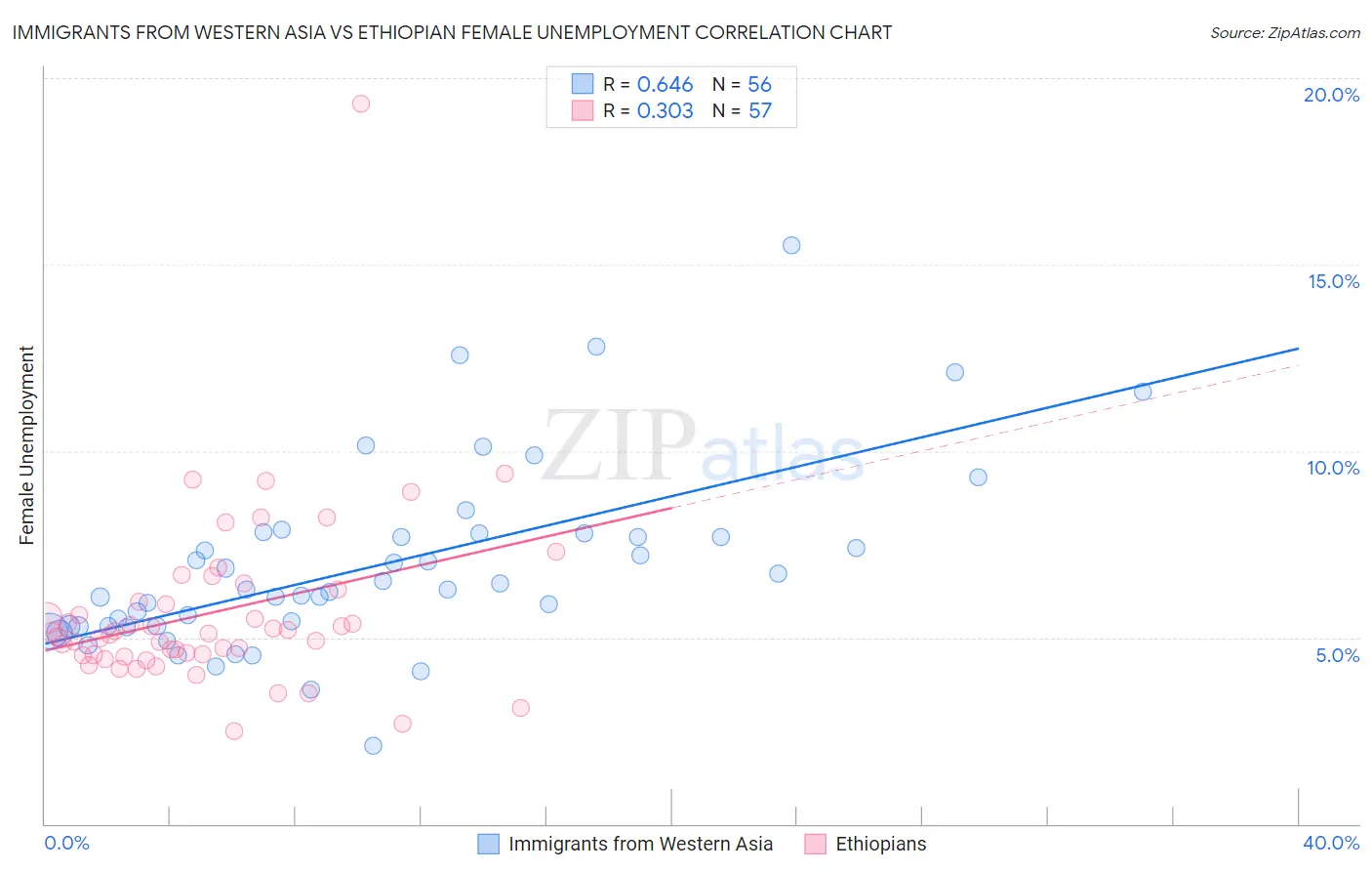 Immigrants from Western Asia vs Ethiopian Female Unemployment