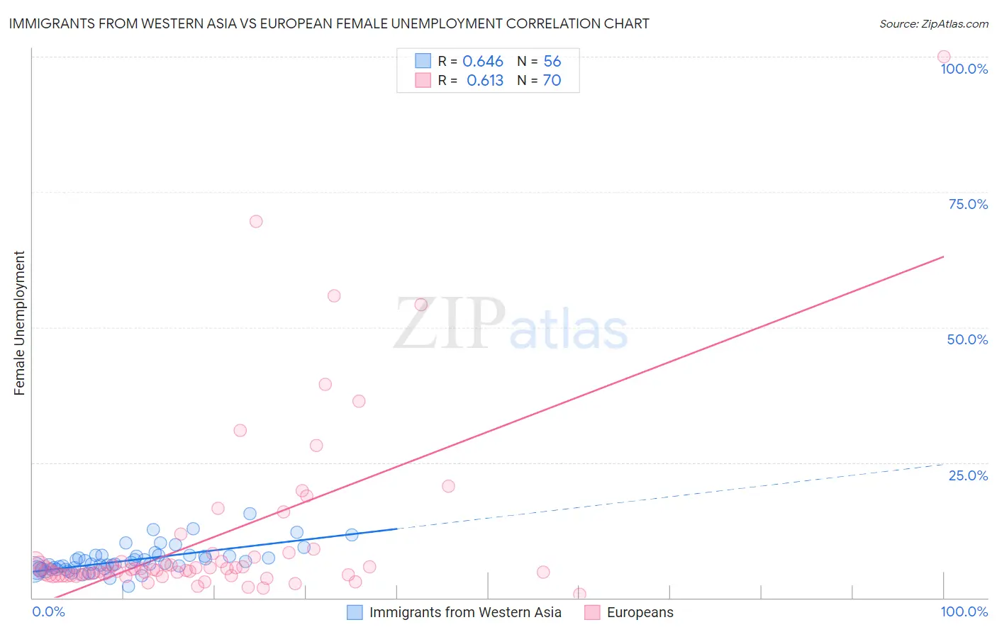 Immigrants from Western Asia vs European Female Unemployment