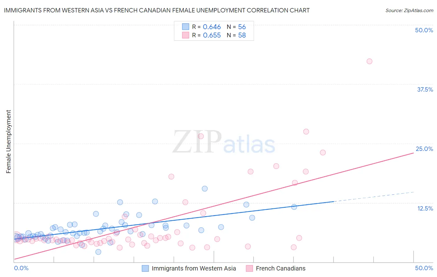 Immigrants from Western Asia vs French Canadian Female Unemployment