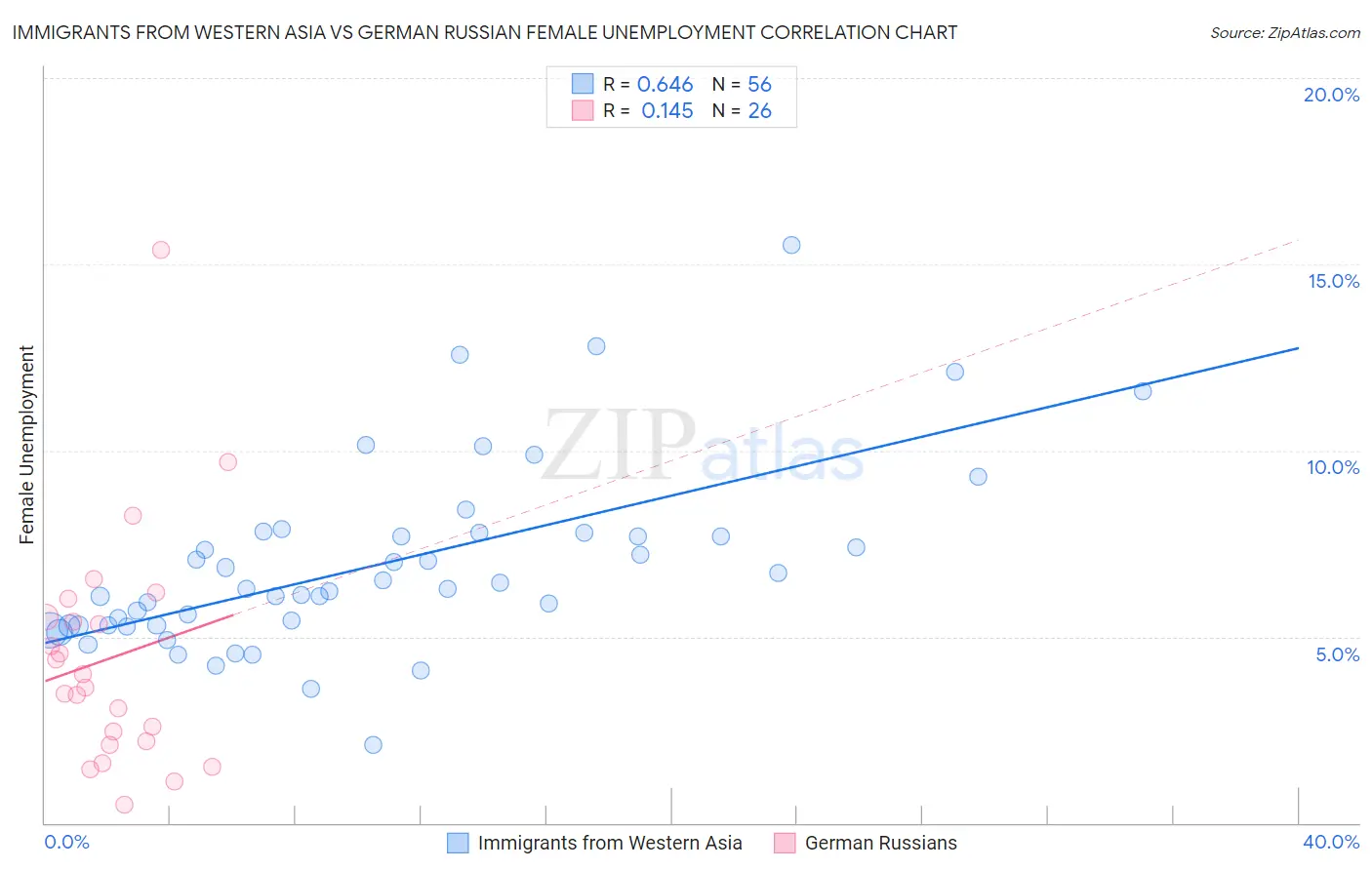 Immigrants from Western Asia vs German Russian Female Unemployment