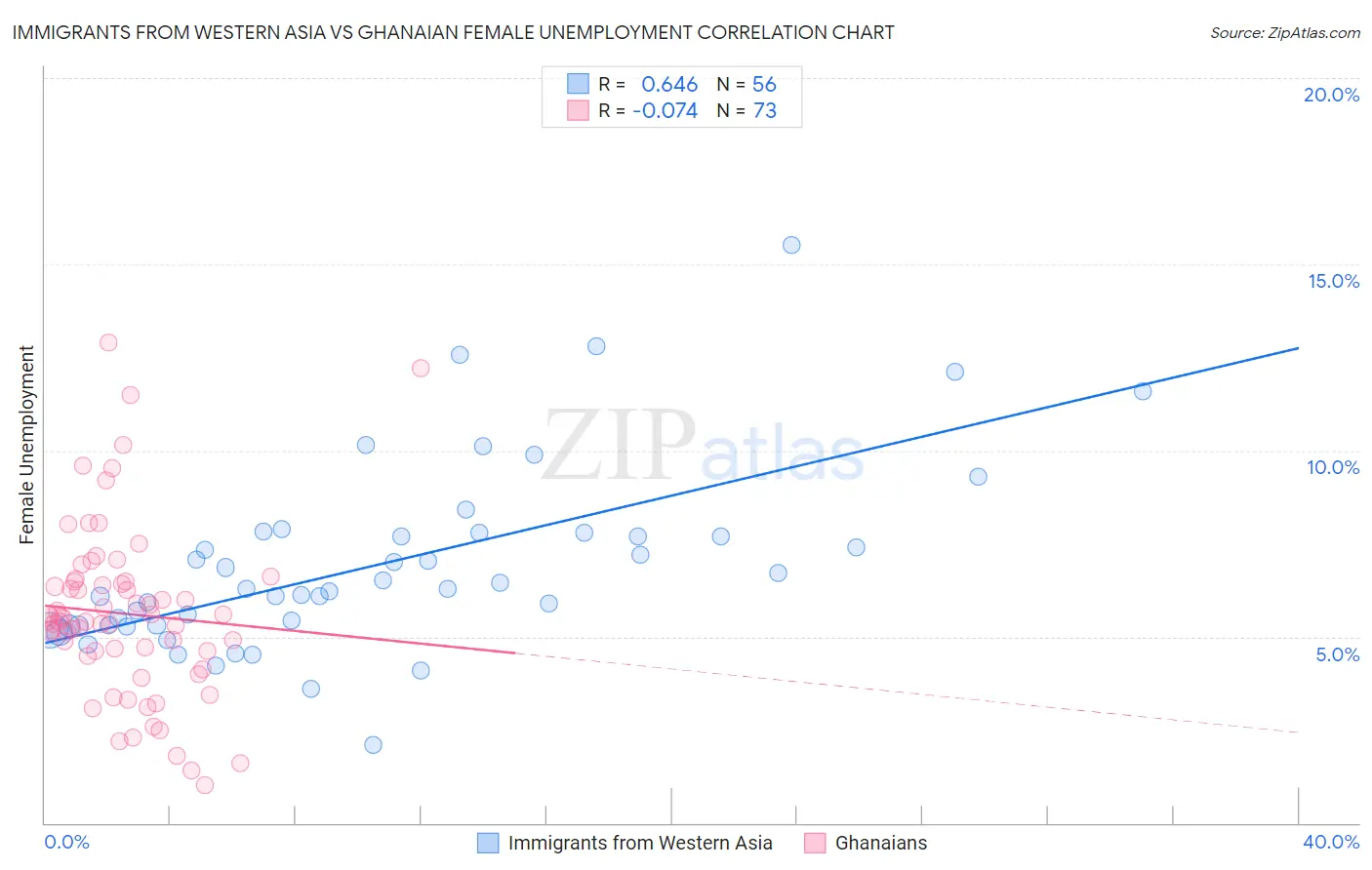 Immigrants from Western Asia vs Ghanaian Female Unemployment