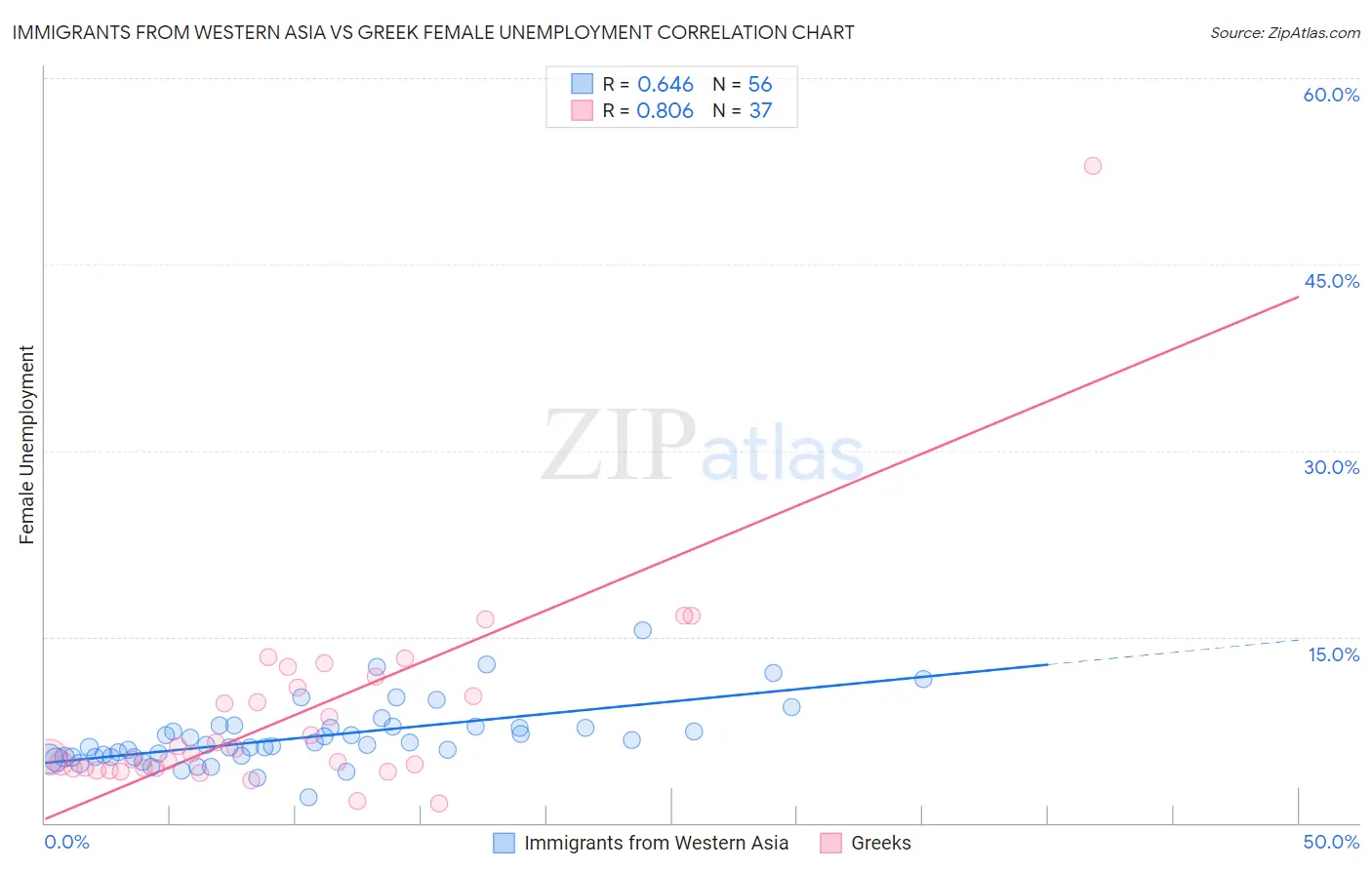 Immigrants from Western Asia vs Greek Female Unemployment