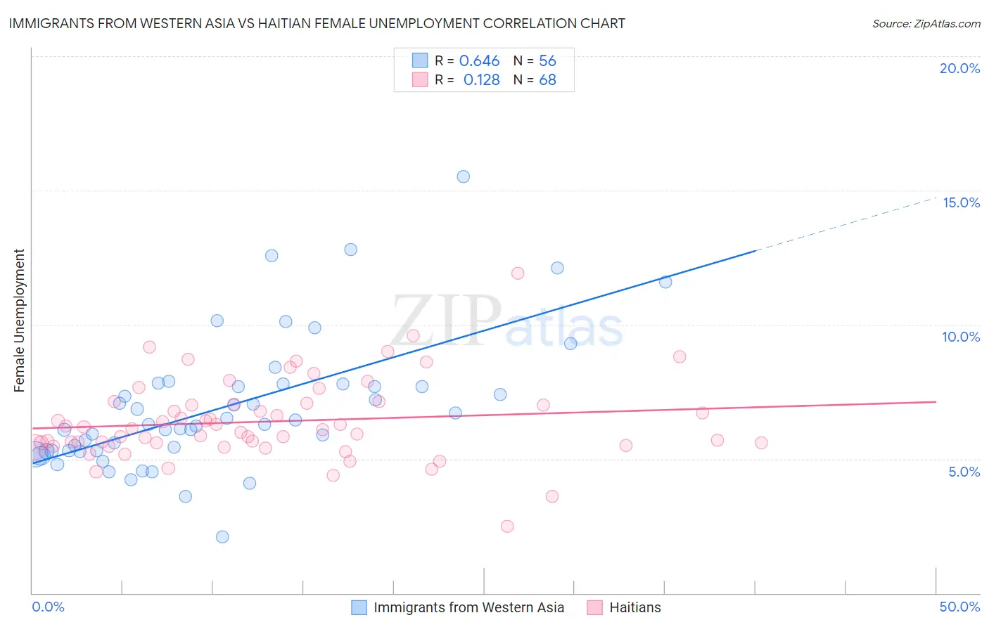 Immigrants from Western Asia vs Haitian Female Unemployment