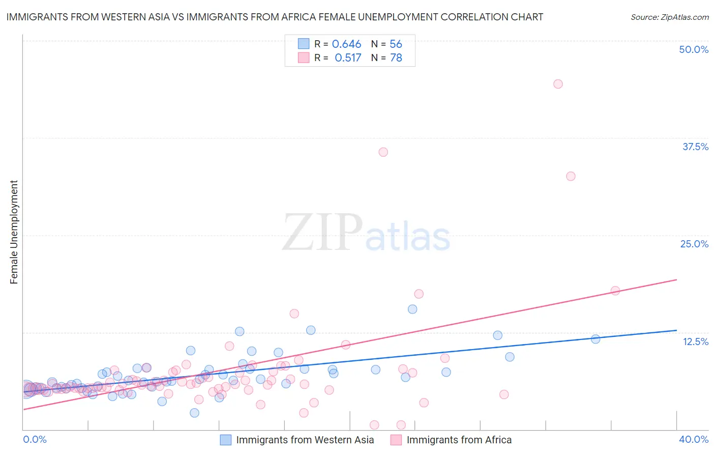 Immigrants from Western Asia vs Immigrants from Africa Female Unemployment