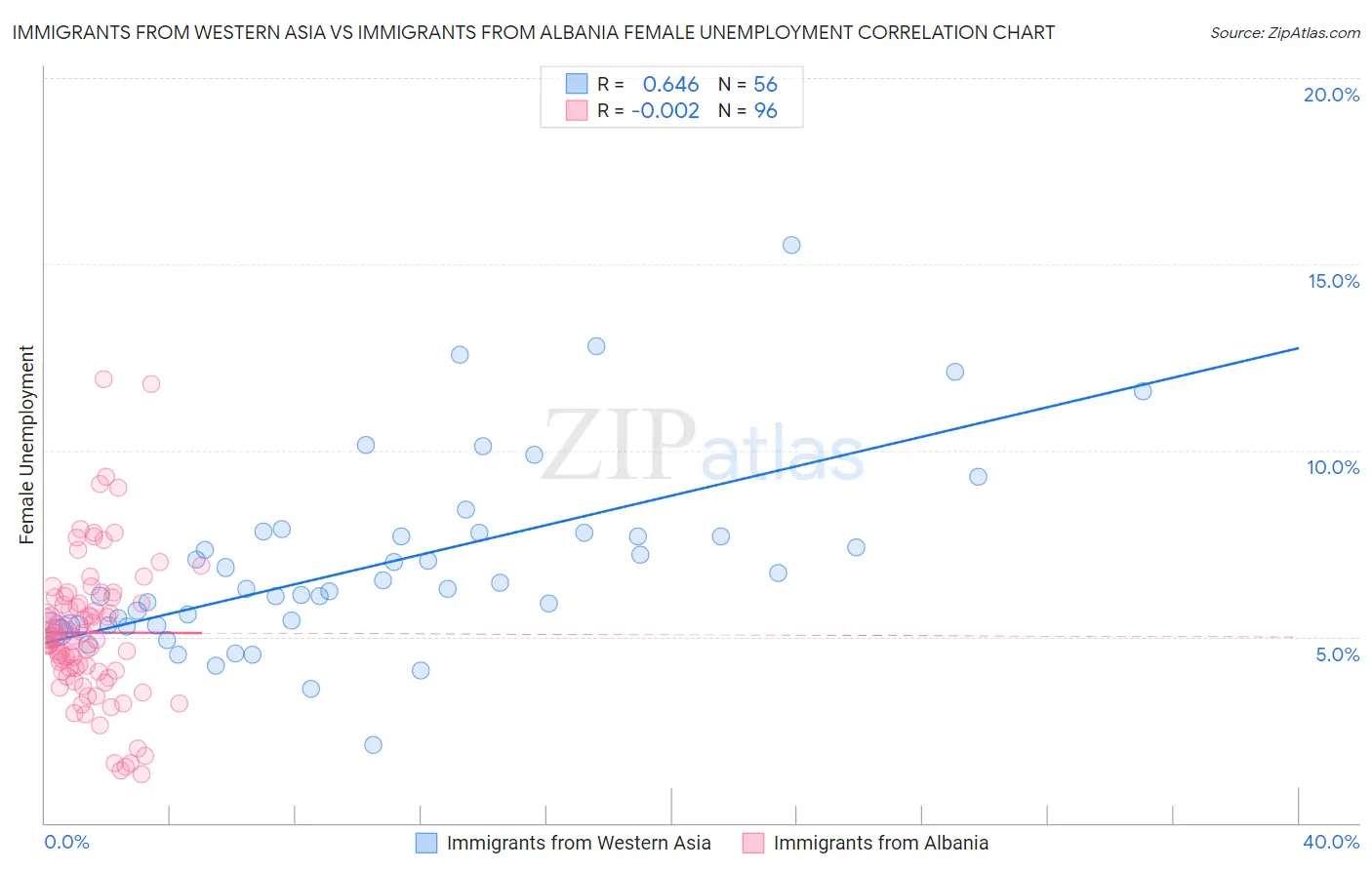 Immigrants from Western Asia vs Immigrants from Albania Female Unemployment