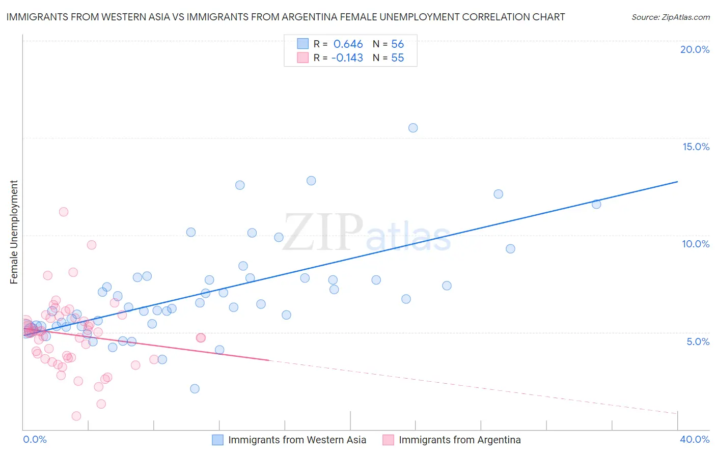 Immigrants from Western Asia vs Immigrants from Argentina Female Unemployment