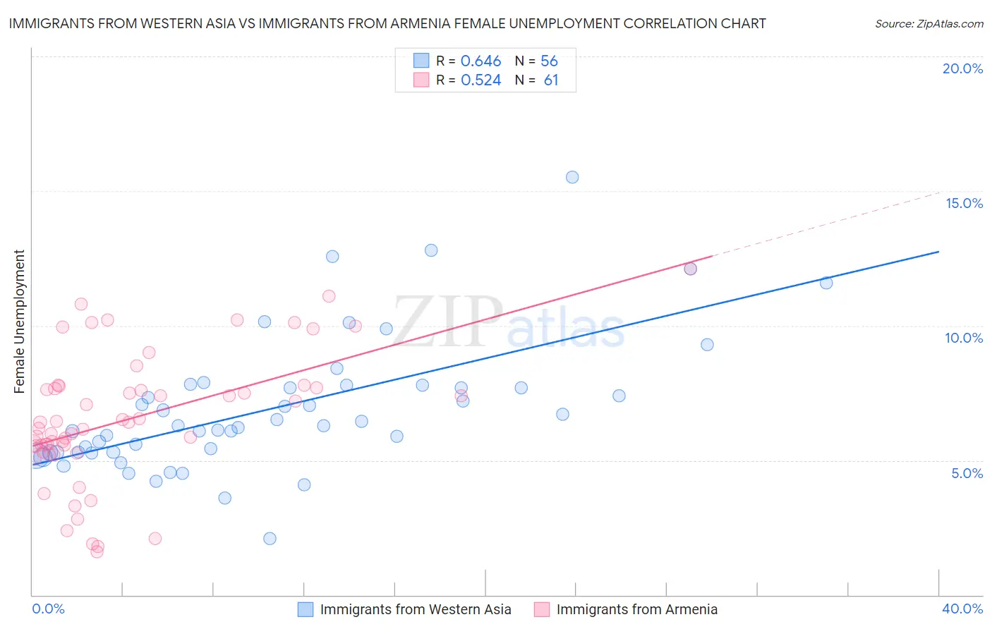 Immigrants from Western Asia vs Immigrants from Armenia Female Unemployment