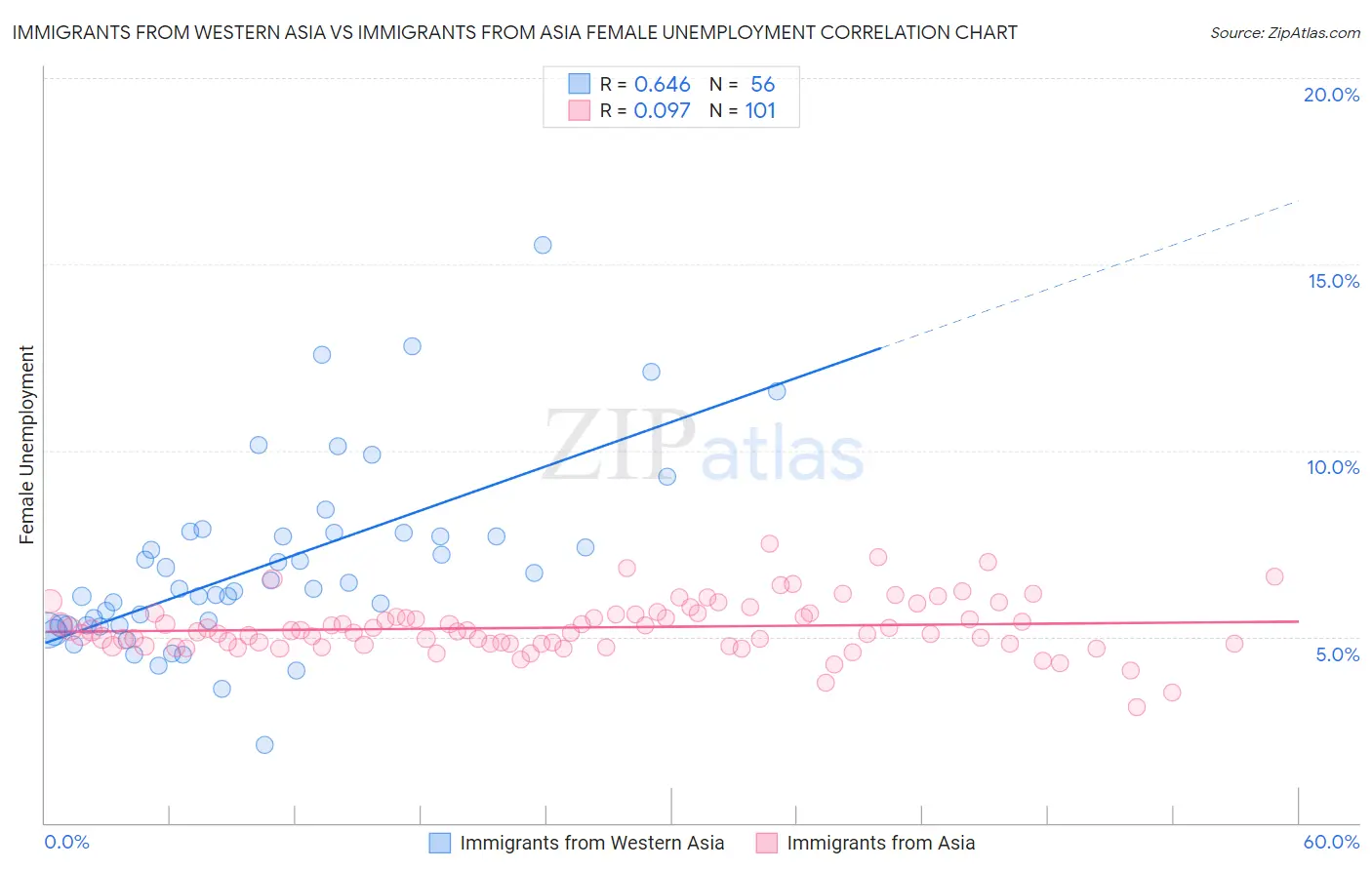 Immigrants from Western Asia vs Immigrants from Asia Female Unemployment