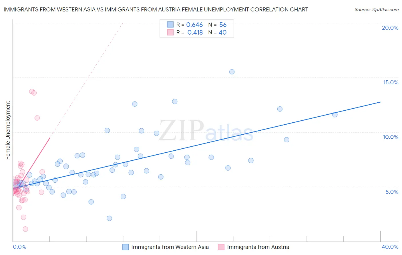 Immigrants from Western Asia vs Immigrants from Austria Female Unemployment