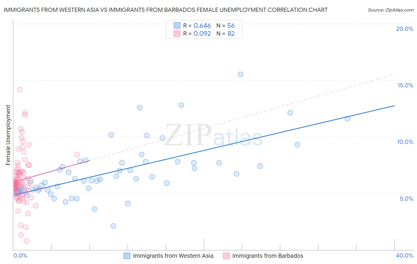Immigrants from Western Asia vs Immigrants from Barbados Female Unemployment